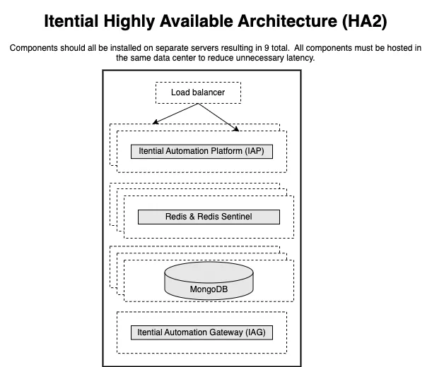 HA2 architecture diagram showing two Platform servers, three MongoDB servers, three Redis servers, and one optional Gateway server