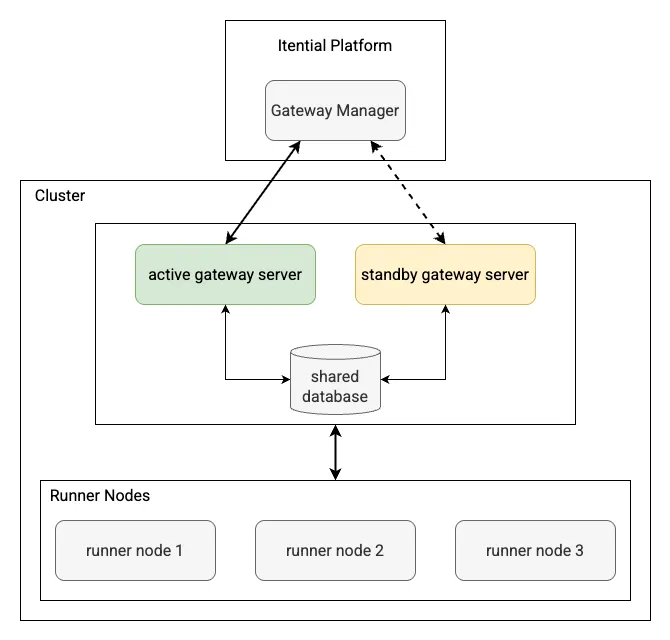 HA_DistributedExecution_ArchDiagram.png